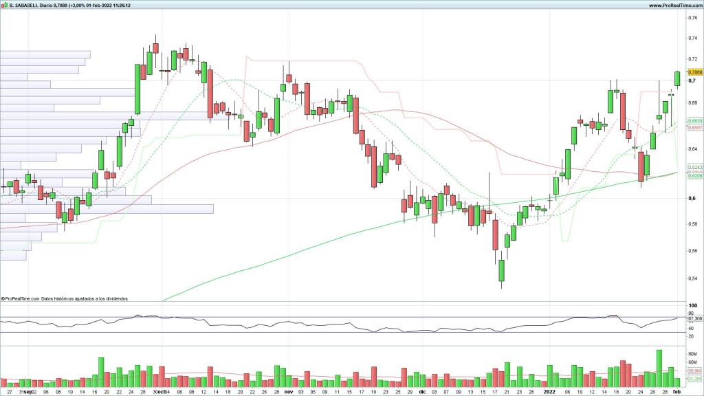 Evolución del Banco Sabadell