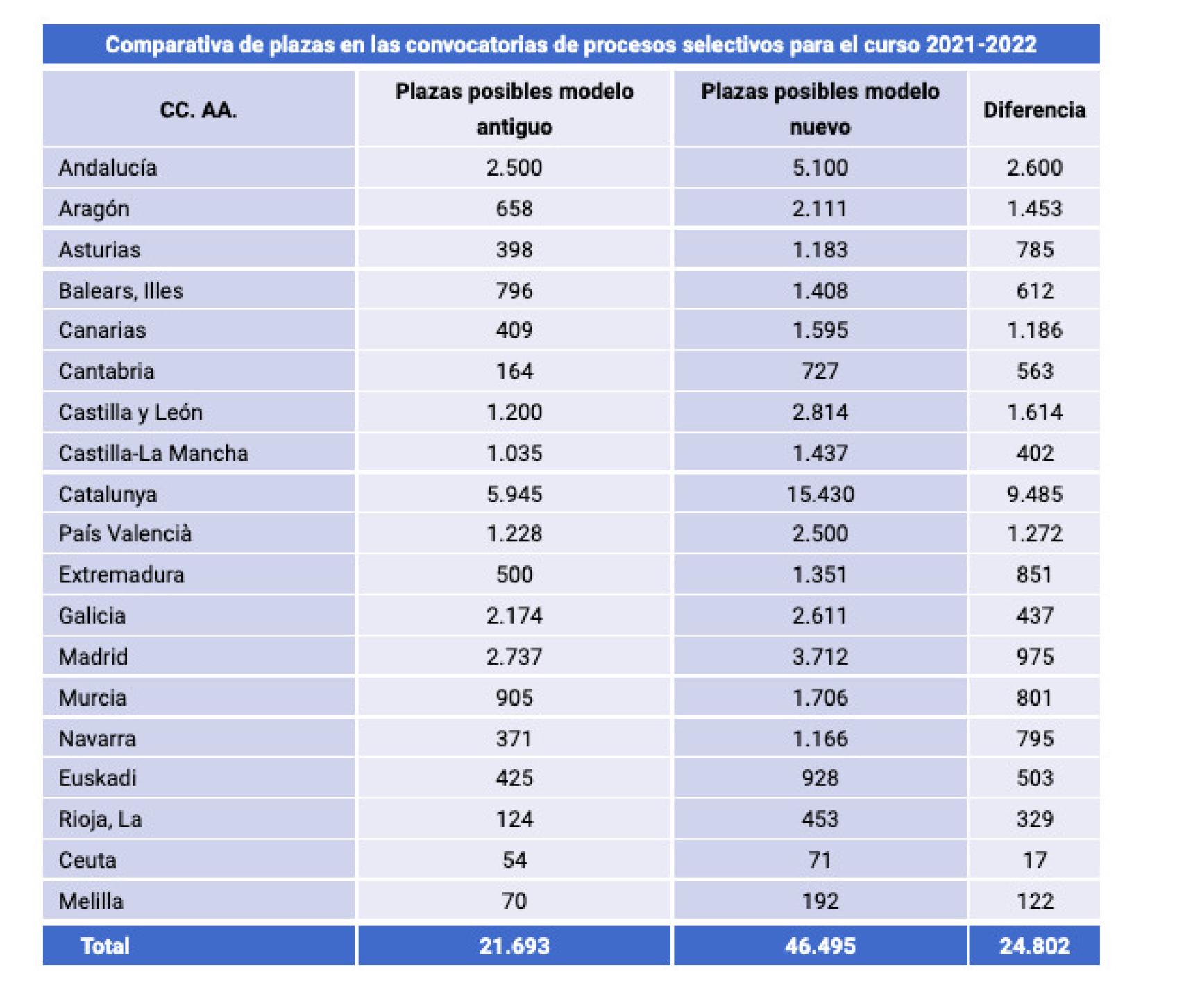 Gráfico de las plazas que se deberían de convocar y las que se convocarán finalmente, según los sindicatos.