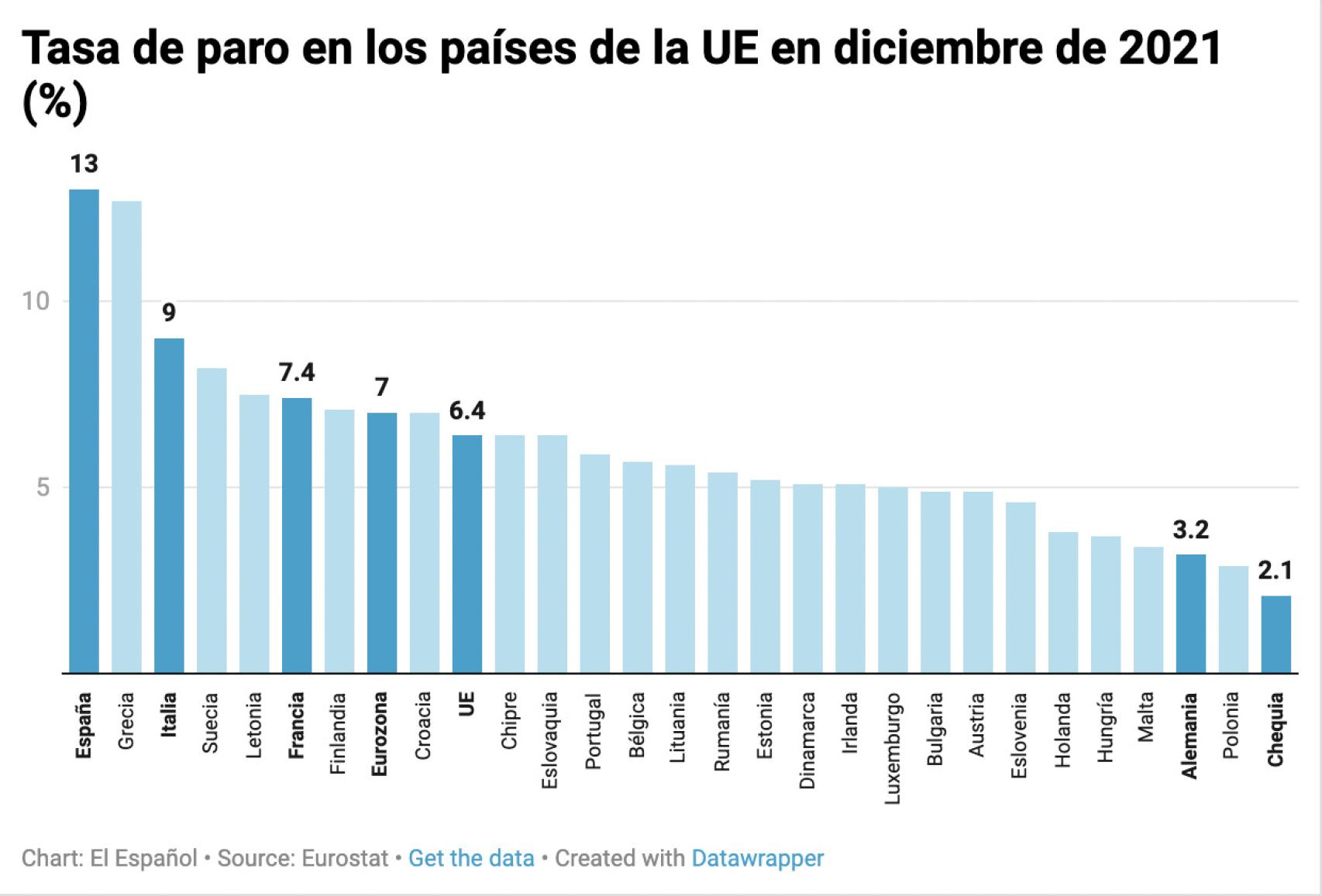 Tasa de paro en los países de la eurozona