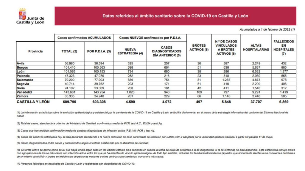 Estadística Covid 1 de febrero