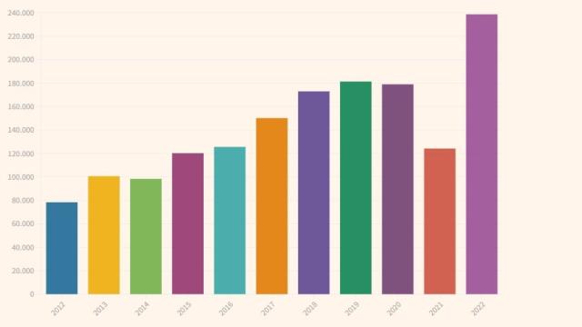 Evolución de los contratos indefinidos de enero. Fuente: Ministerio de Trabajo y Economía Social.