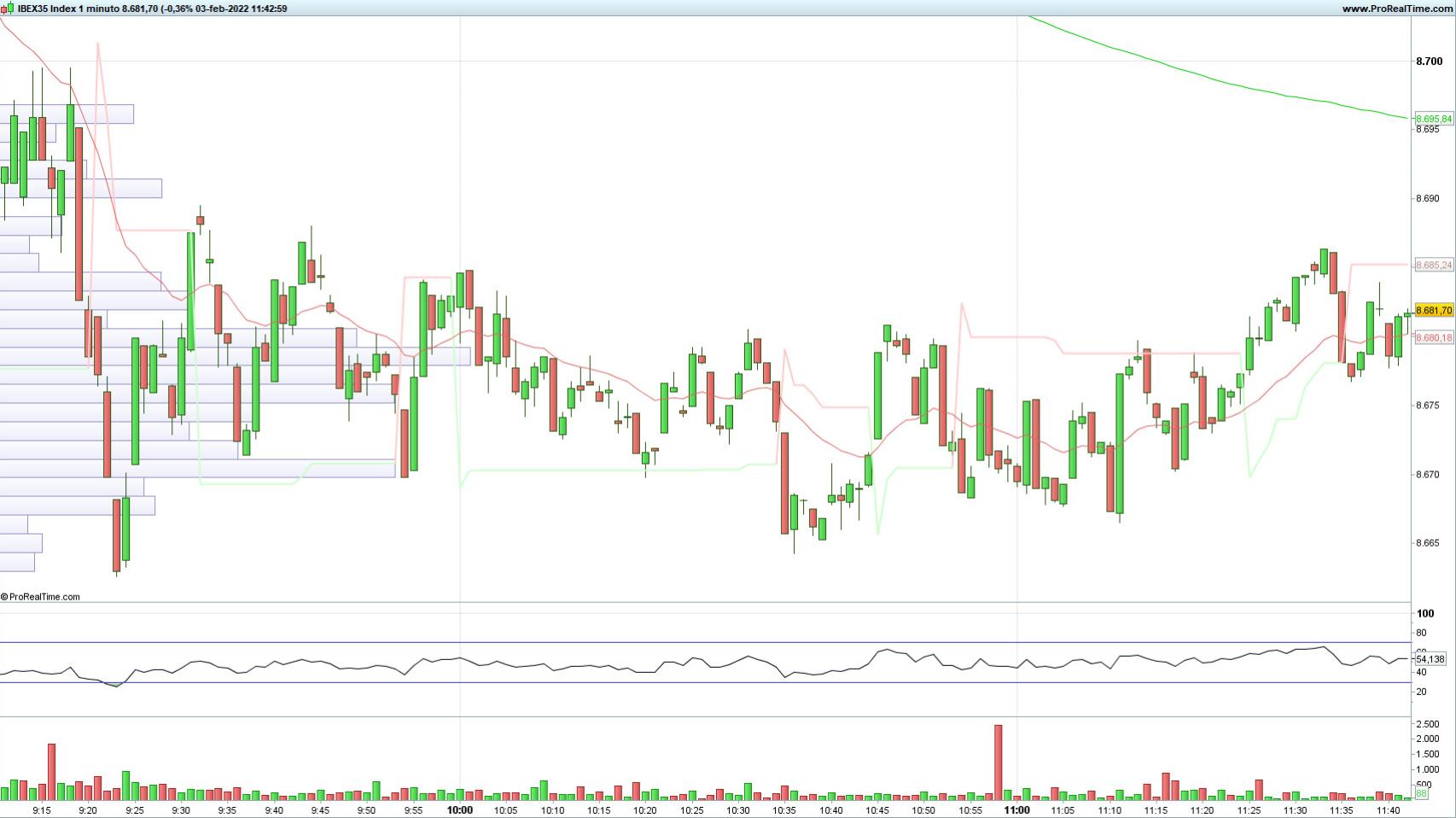 Evolución del selectivo español en velas de minutos