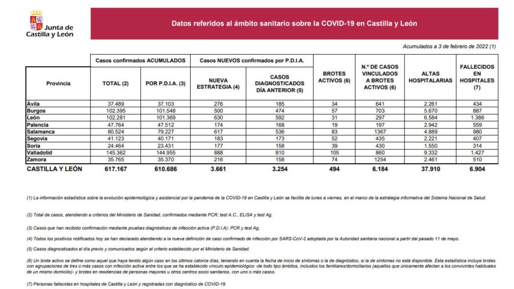 Estadística Covid 3 de febrero