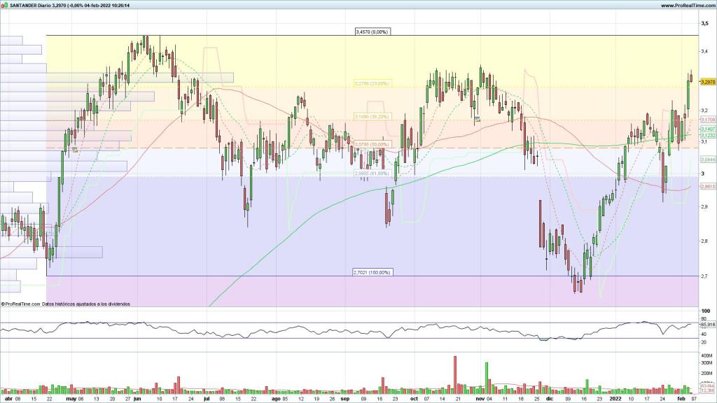 Evolución de las acciones del Santander