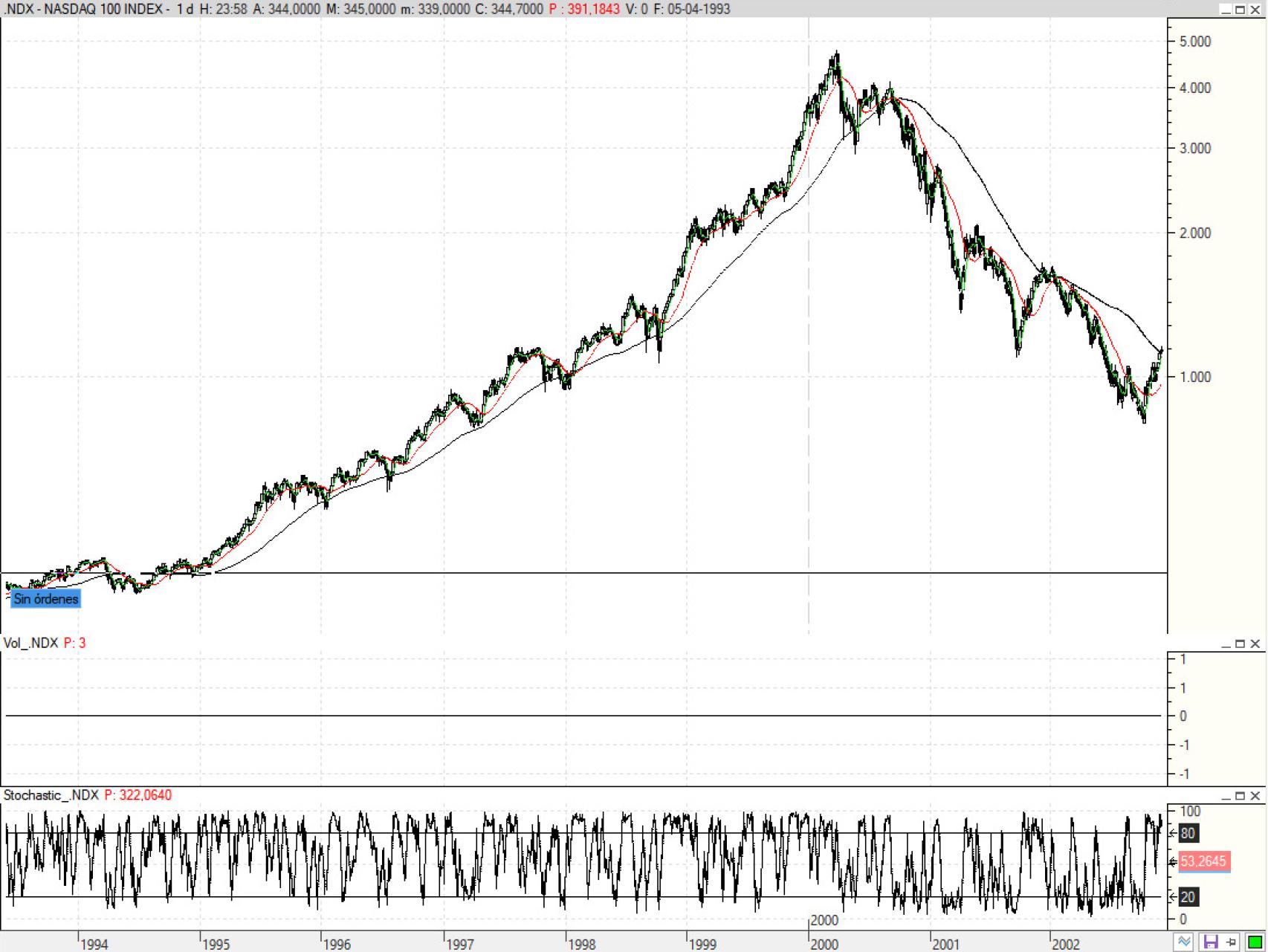 Evolución del Nasdaq 100 hace 20 años