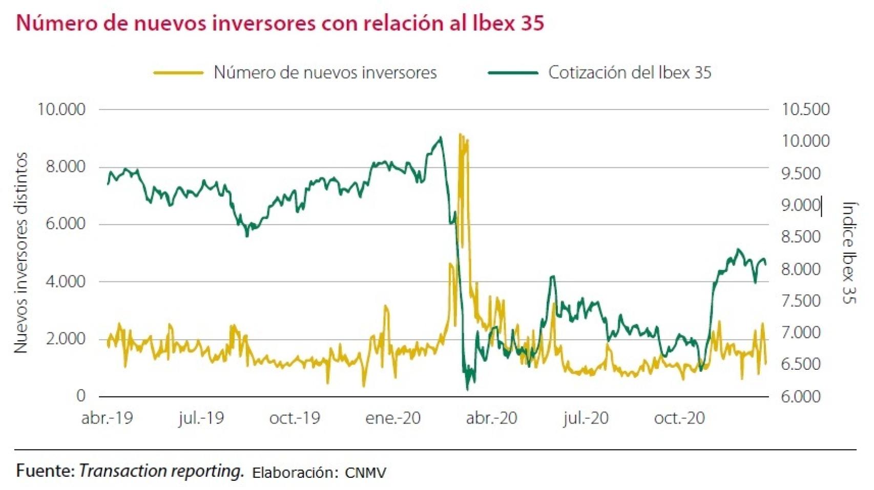 Evolución de nuevos inversores en el Ibex 35 durante la pandemia.