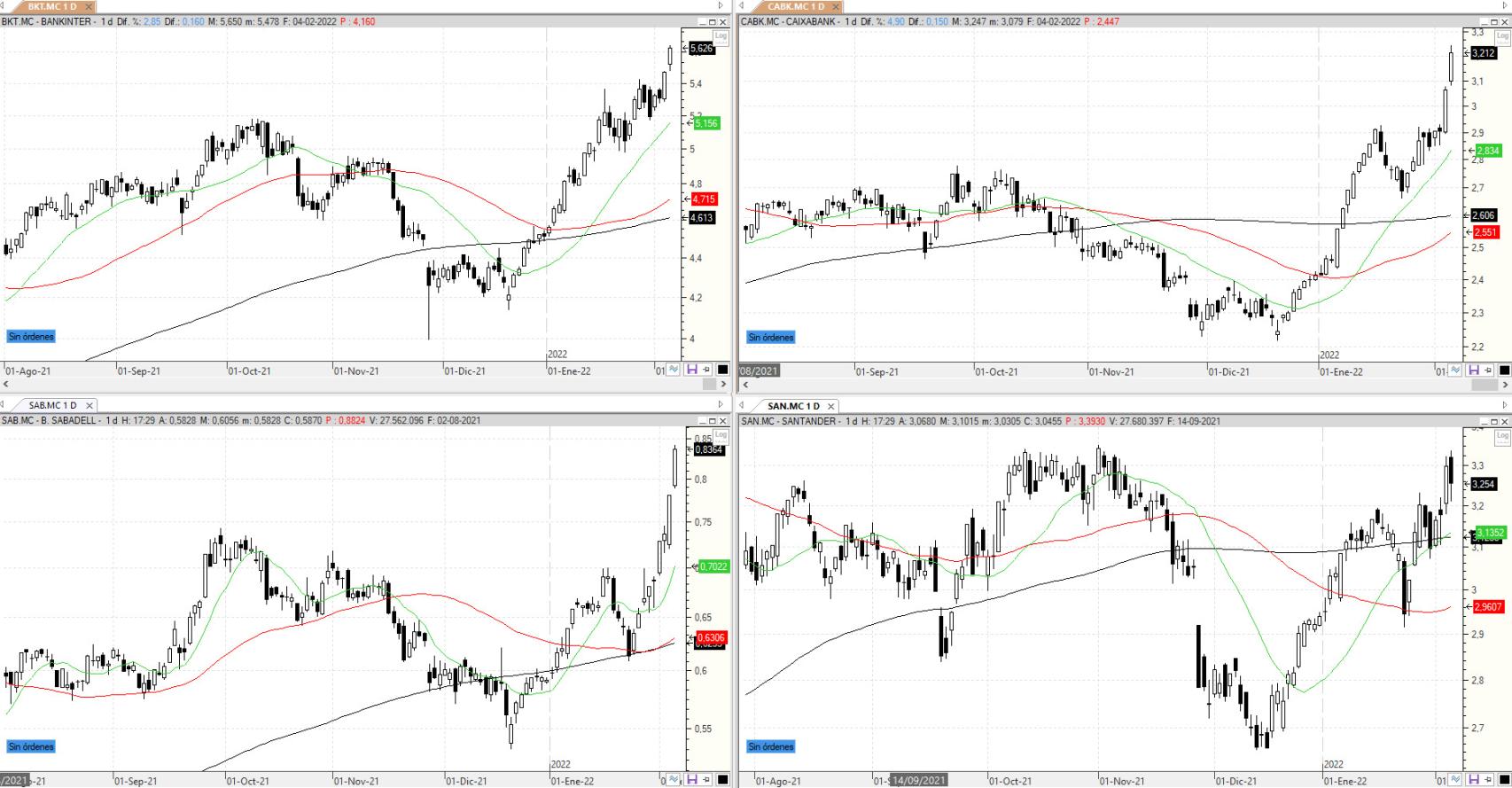 Evolución de los valores bajo seguimiento