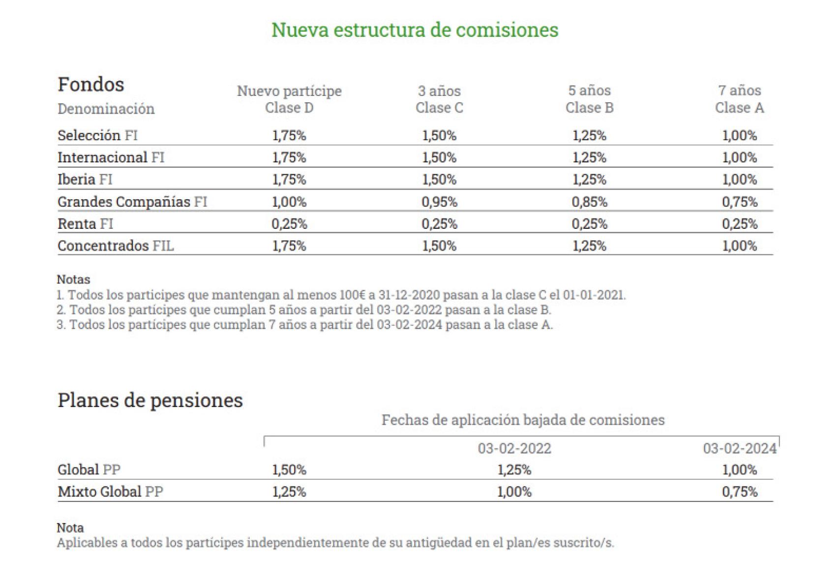 Comisiones de gestión de los fondos y planes de Cobas AM.