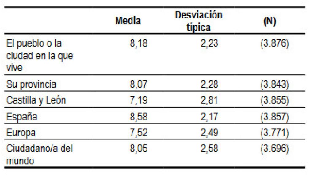 Pregunta del CIS en el barómetro de febrero.