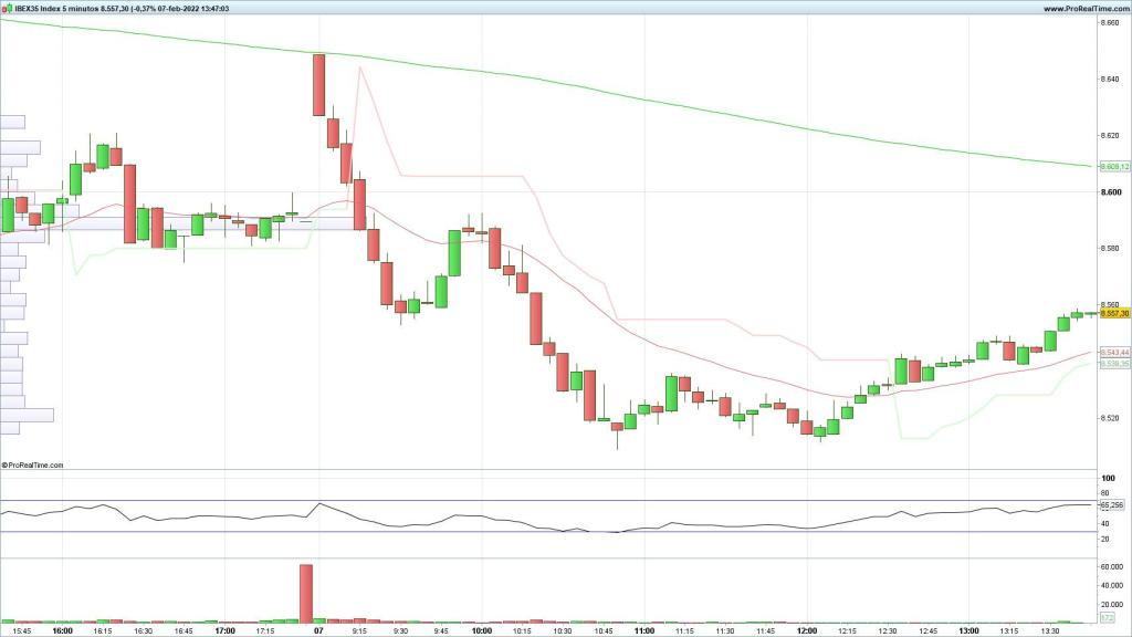 Evolución del Ibex en velas de 5 minutos