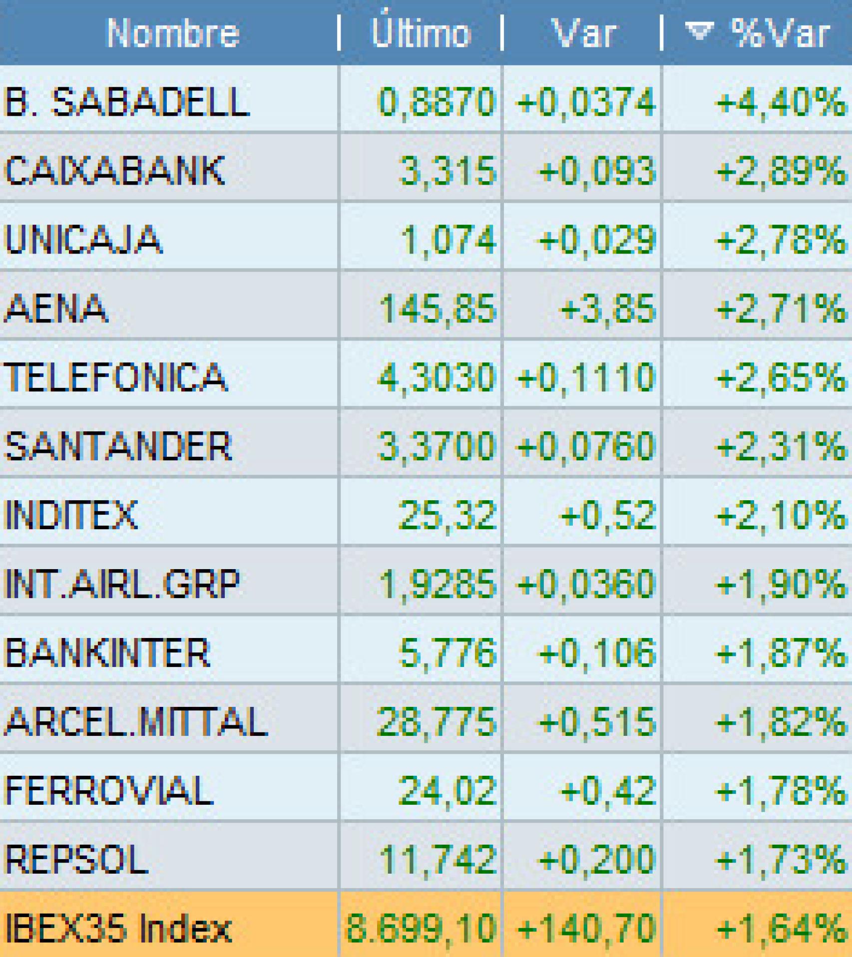 Evolución de los valores más alcistas dentro del selectivo español