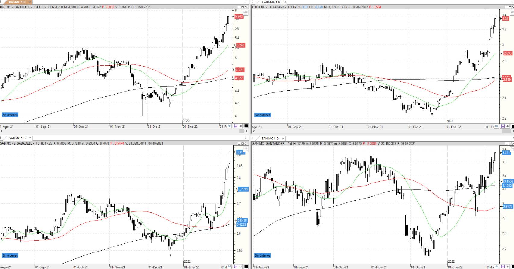 Evolución de los valores bajo seguimiento