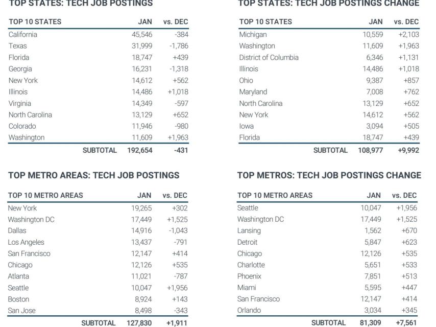 ranking puestos tecnologicos