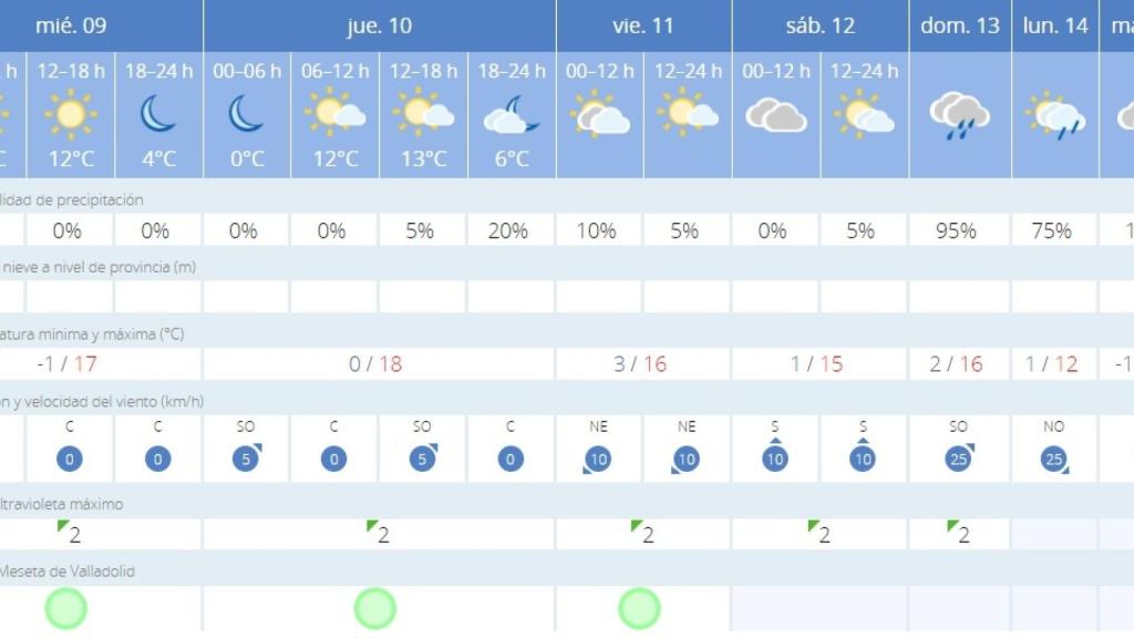 Valladolid el tiempo aemet prevision elecciones