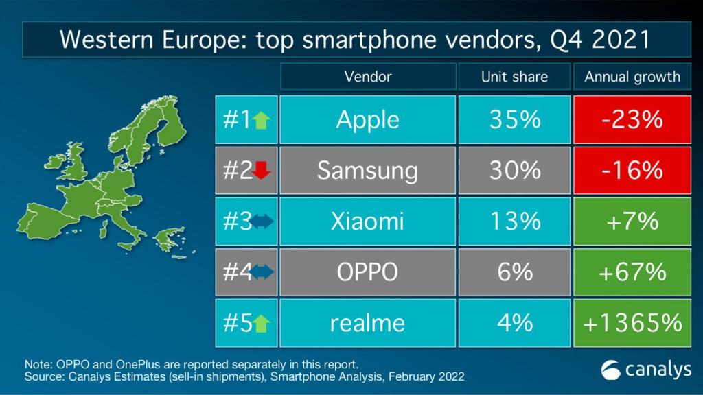 Datos de realme en Europa para el Q4 de 2021