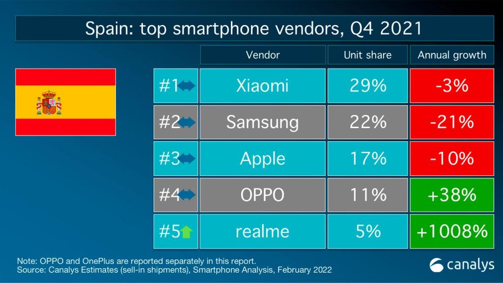 Datos de realme en España para el Q4 de 2021