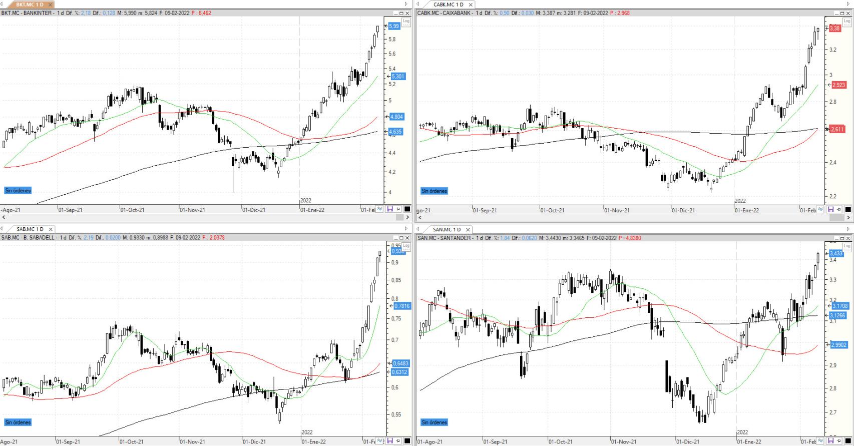 Evolución de los valores bajo seguimiento