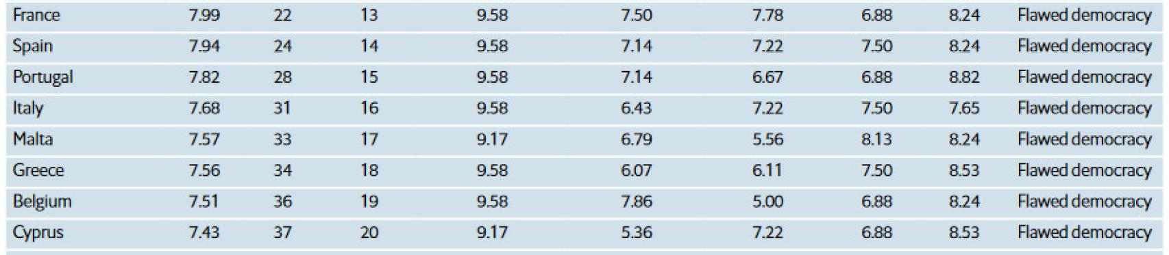 En la tabla, todas las democracias deficientes, de Francia a Chipre.