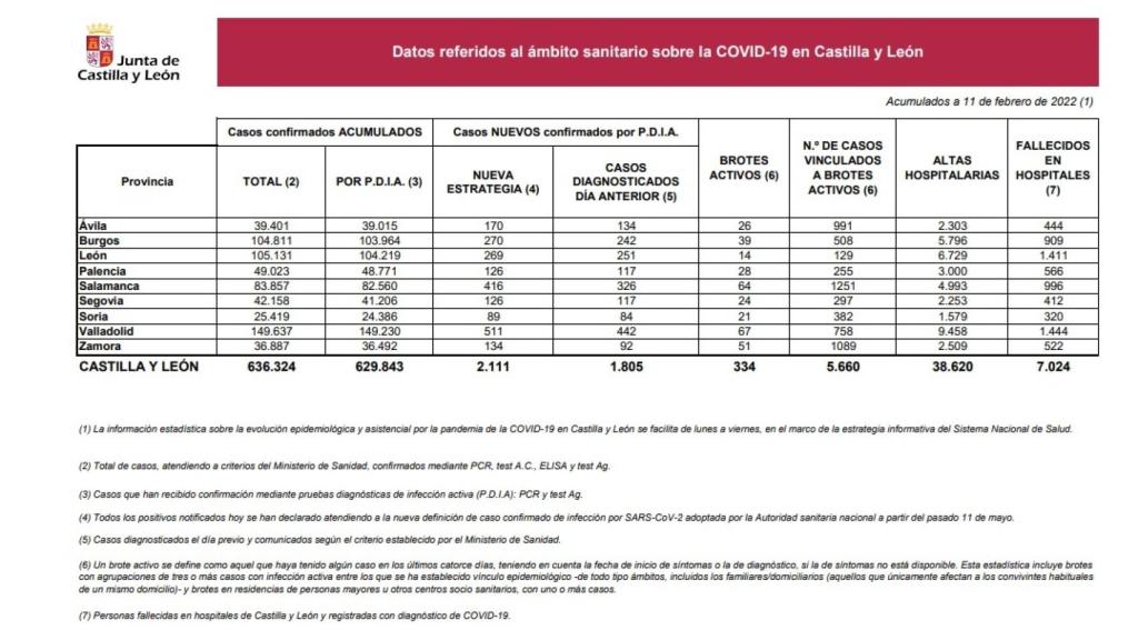 datos covid 11 febrero 2022