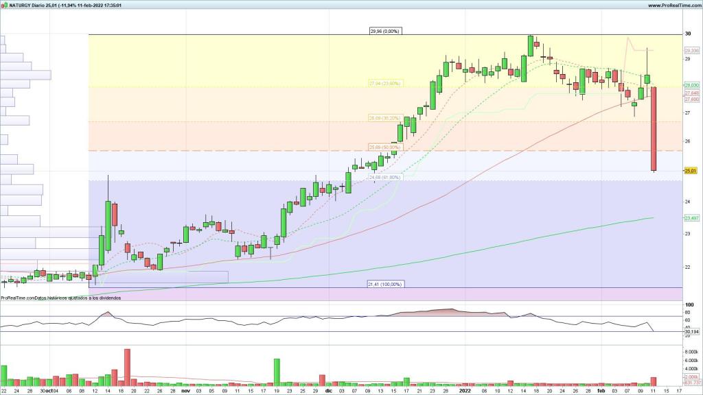 Evolución de las acciones de Naturgy