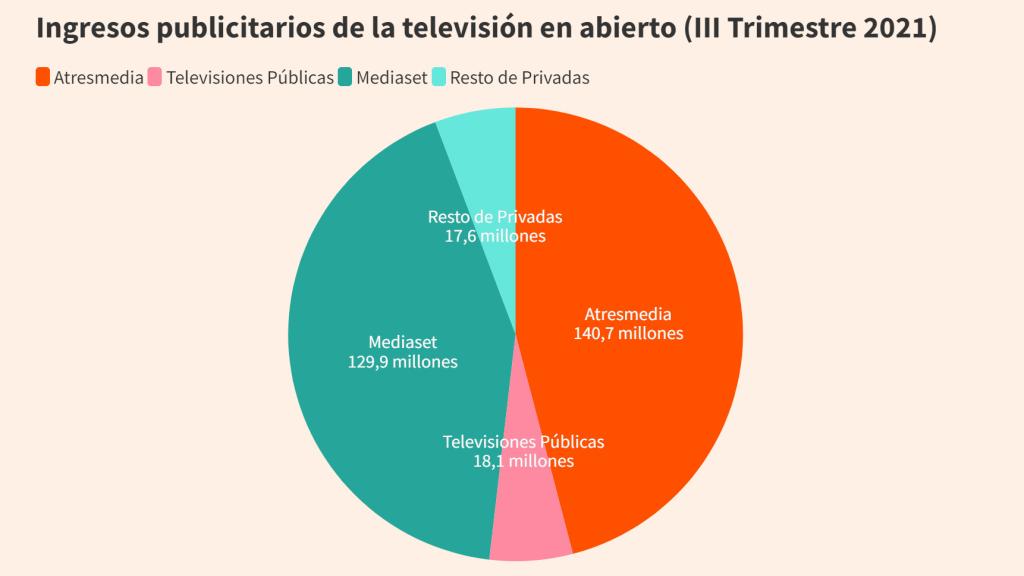 Reparto publicitario televisión en abierto.