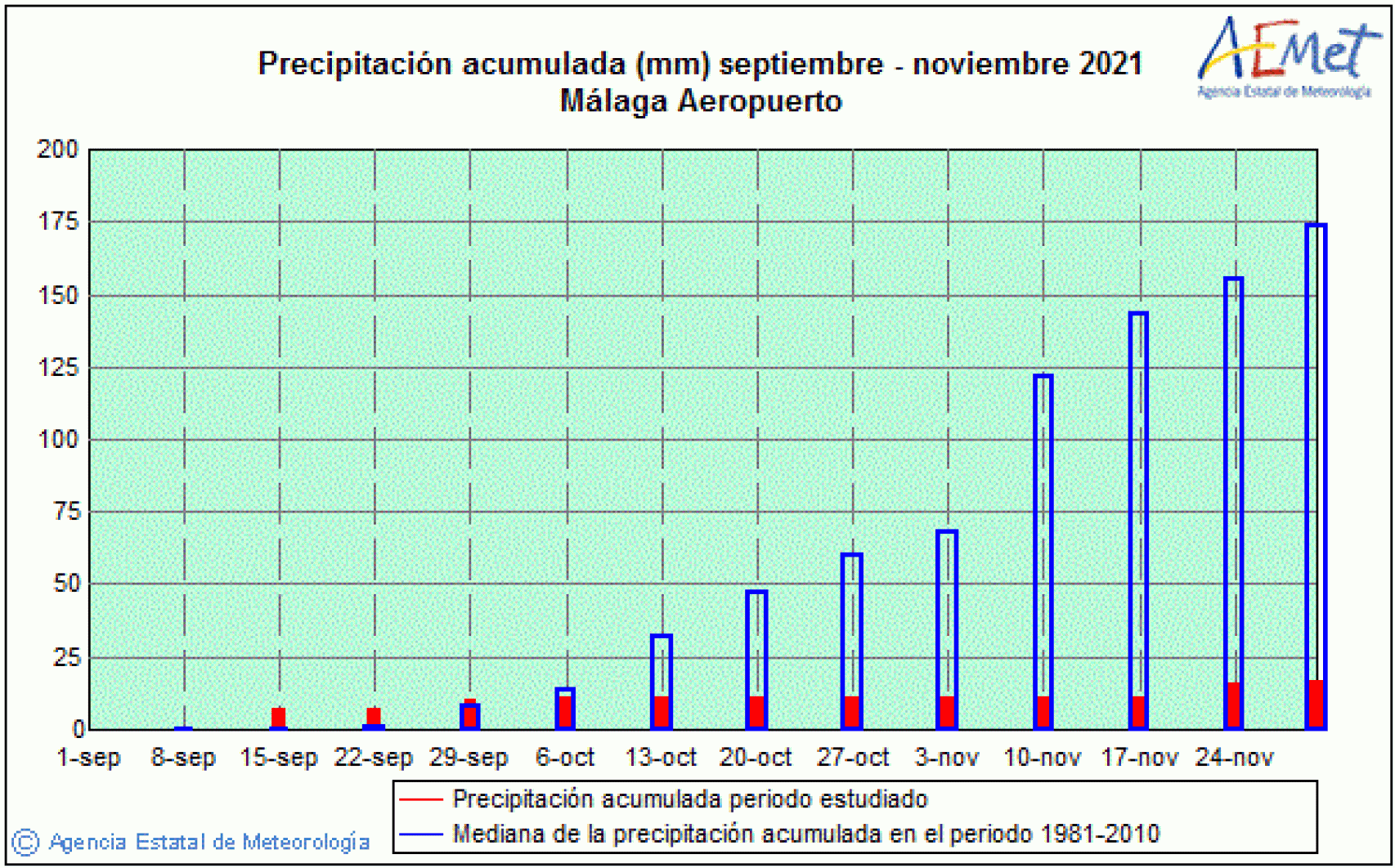 Precipitación acumulada en la estación del aeropuerto de Málaga.