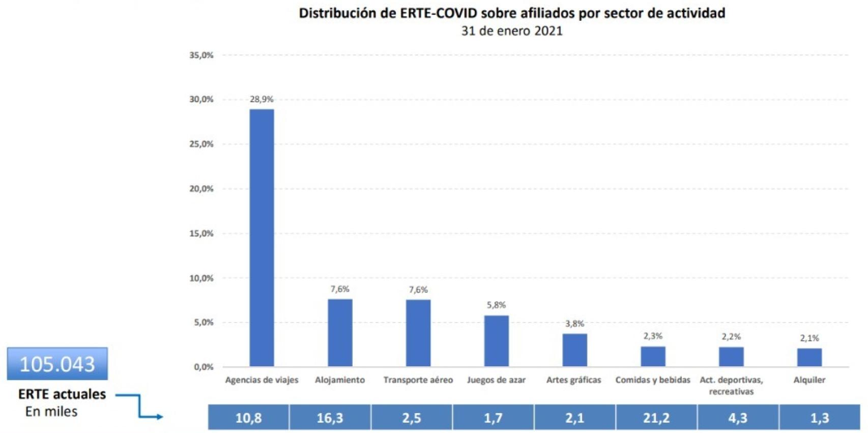 Trabajadores en ERTE,  por sectores. Fuente: Ministerio de Inclusión, Seguridad Social y MIgraciones.
