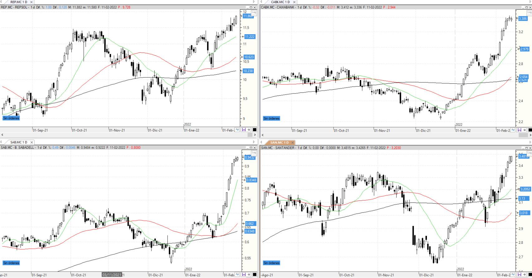 Evolución de los valores bajo seguimiento