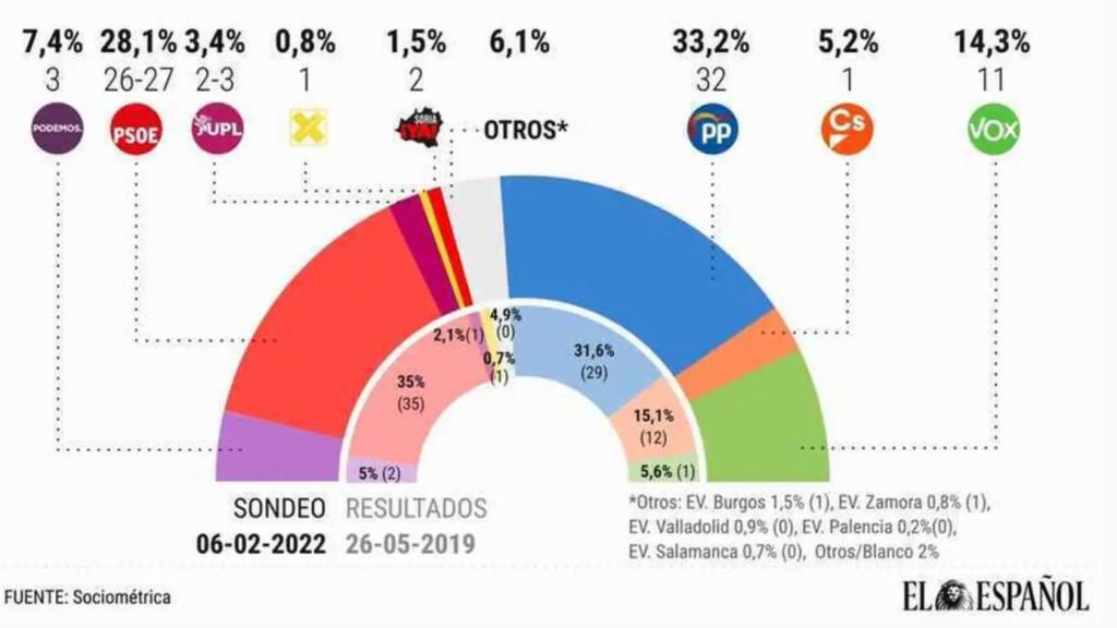 Sondeo de SocioMétrica para EL ESPAÑOL publicado el mismo día que el último CIS.