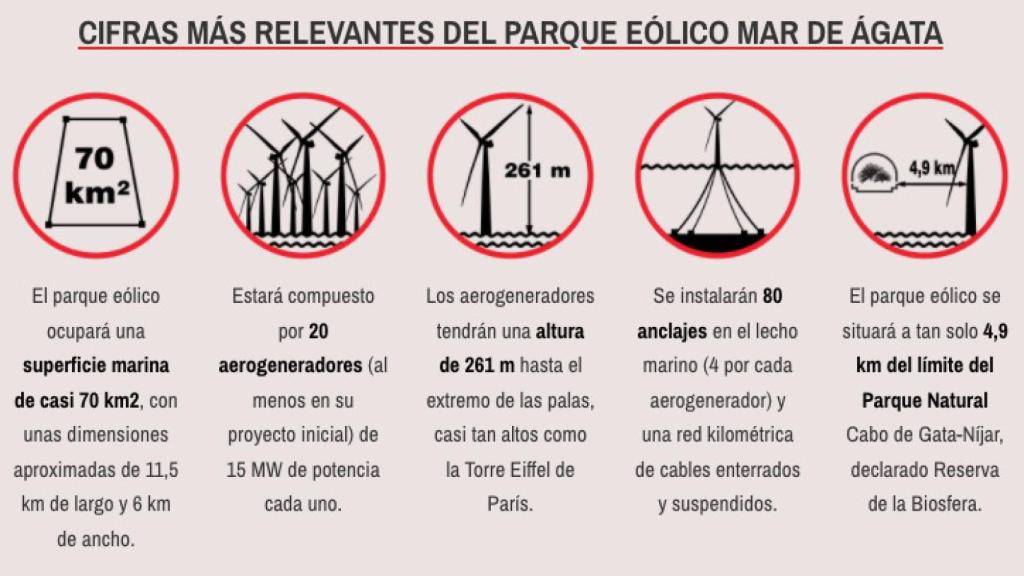 Gráfico elaborado por la plataforma Stop Parque Eólico Mar de Ágata