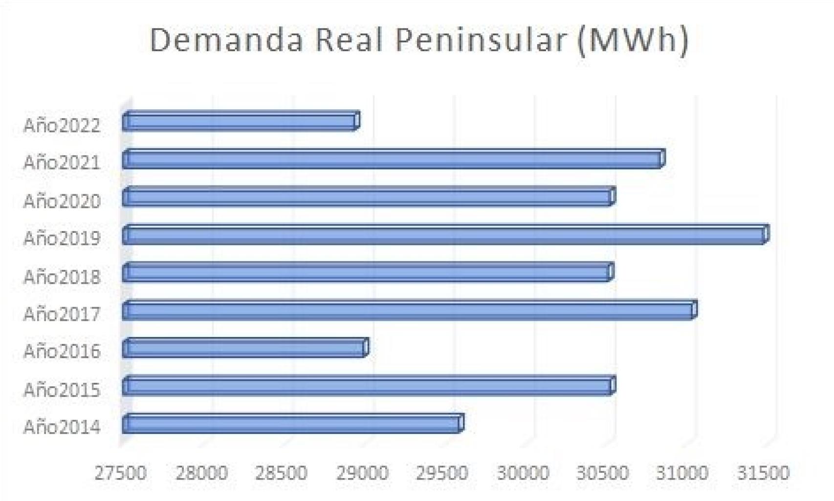 Demanda real peninsular
