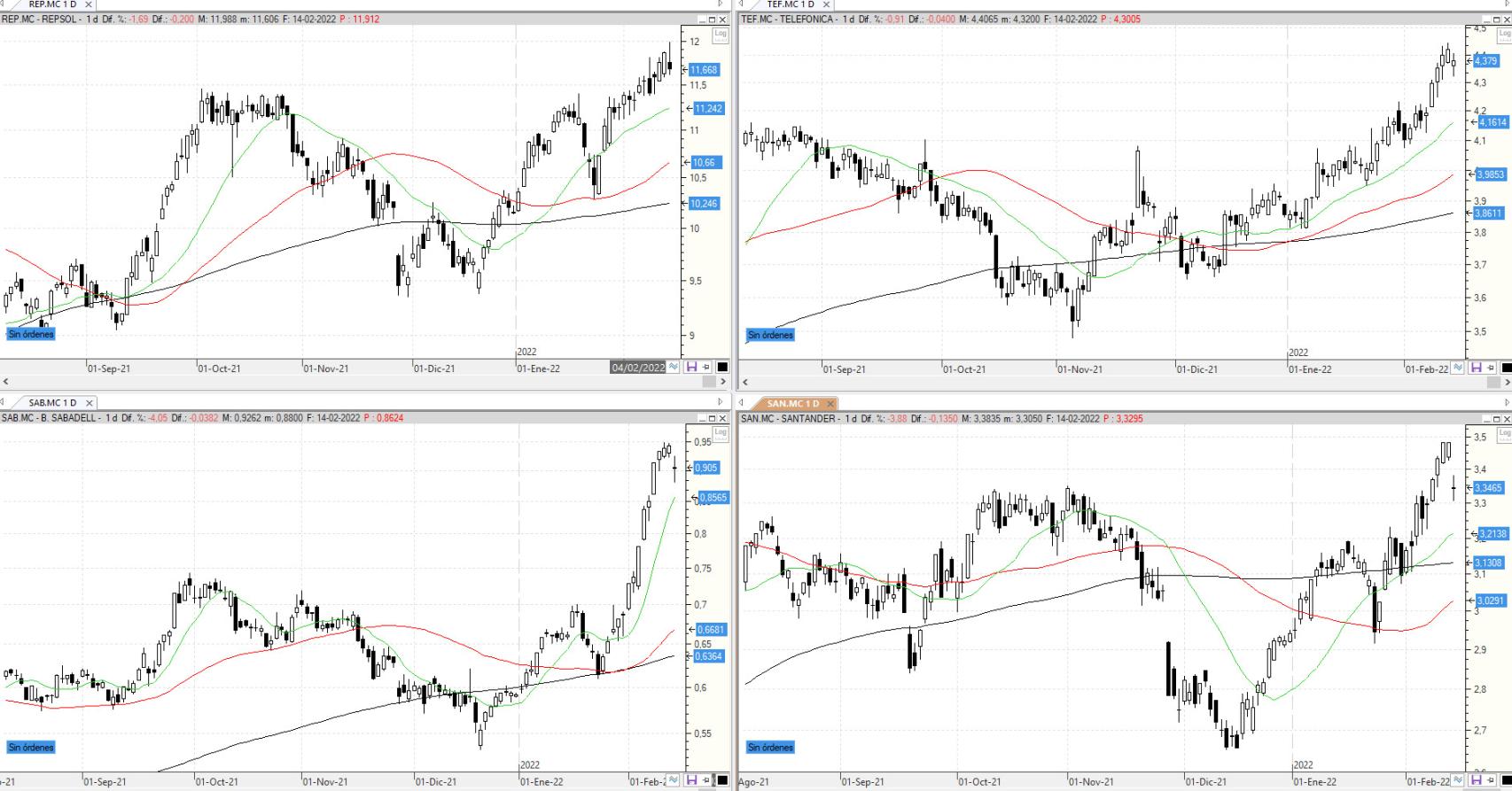 Evolución de los valores bajo seguimiento