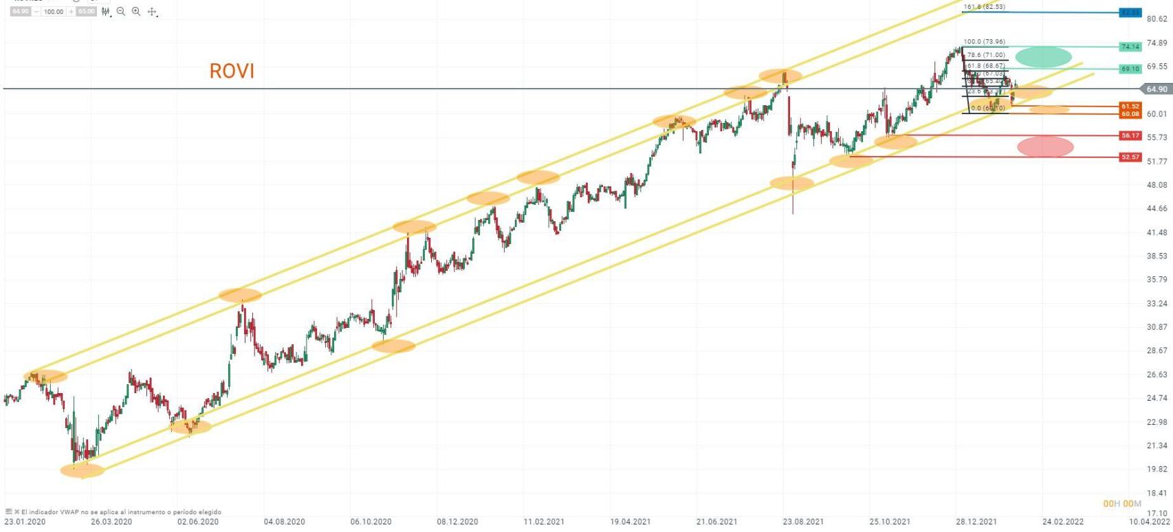 Evolución bursátil de Rovi.