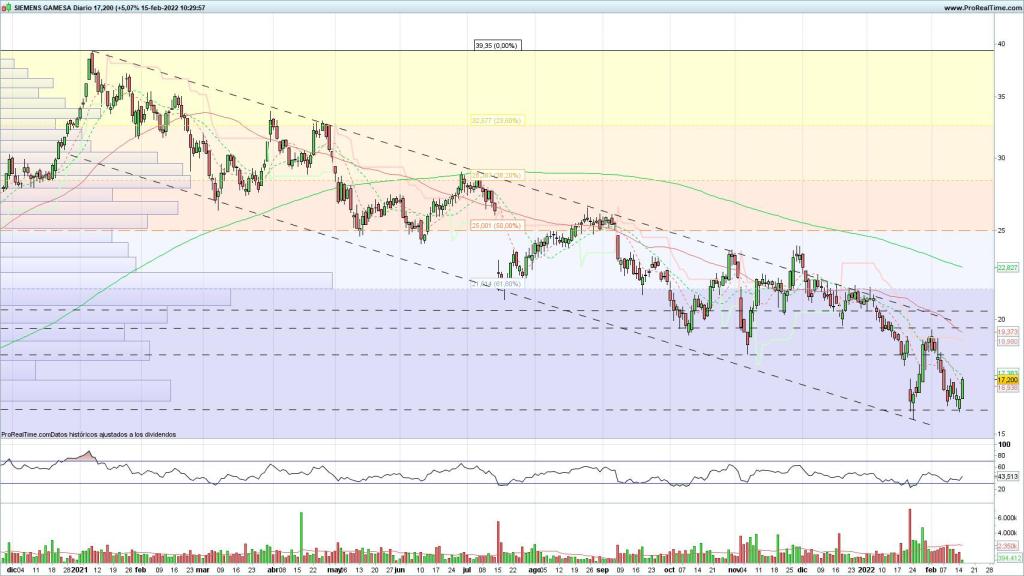 Evolución de las acciones de Siemens Gamesa