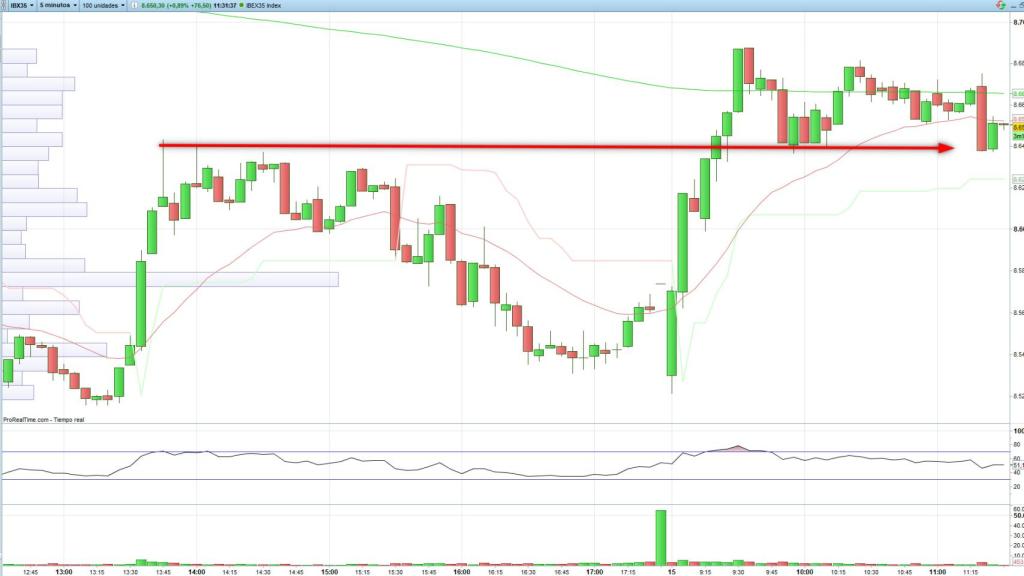 Evolución del Ibex 35 en velas de 5 minutos