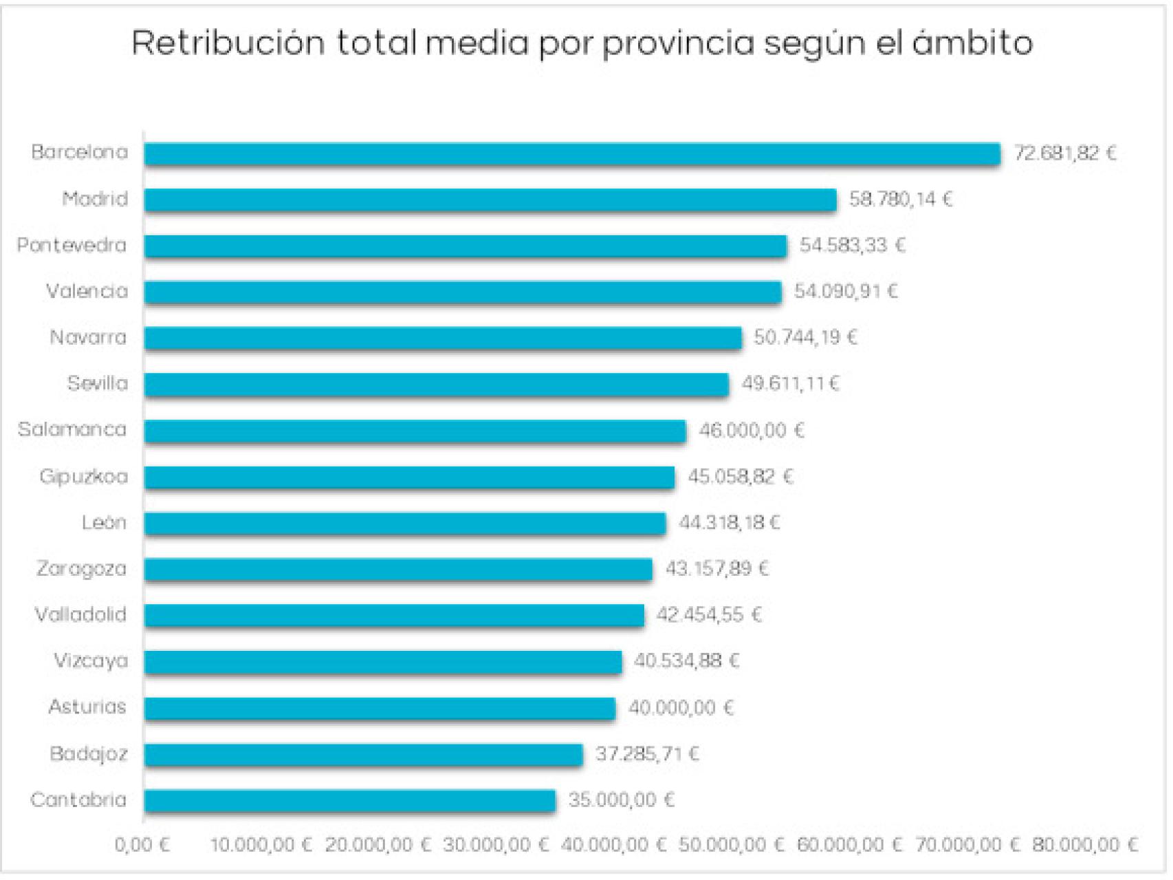 Retribución media por provincia del sector biotecnológico.