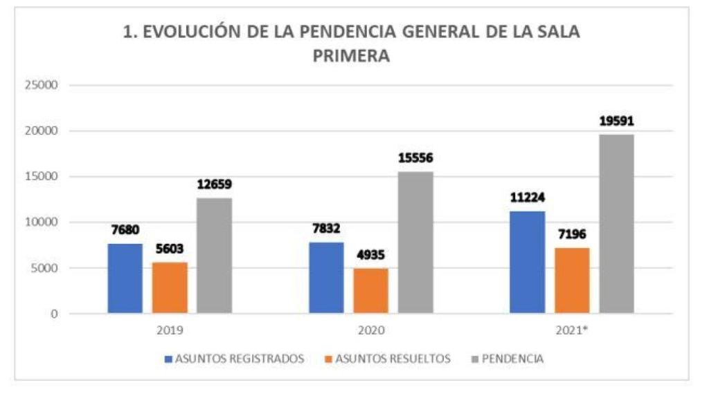 Situación de la Sala Civil del Tribunal Supremo./