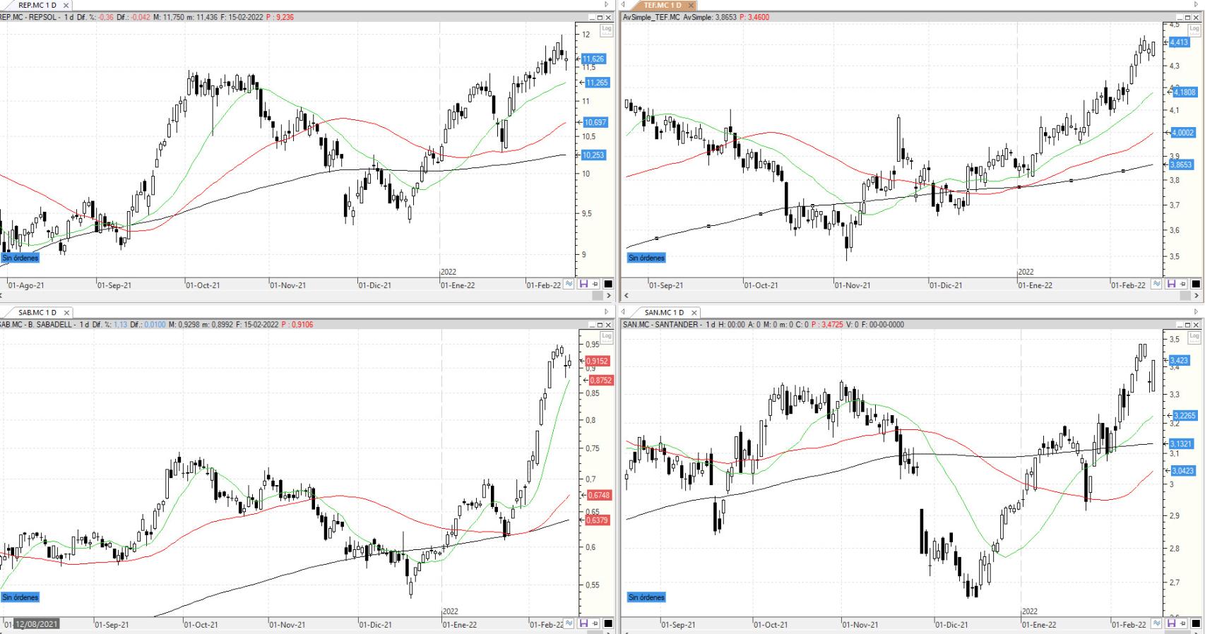 Evolución de los valores bajo seguimiento