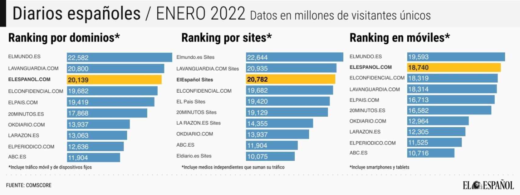 El Español, en el podio de la prensa española durante 12 meses consecutivos