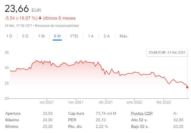 Acciones de Inditex en los últimos 6 meses