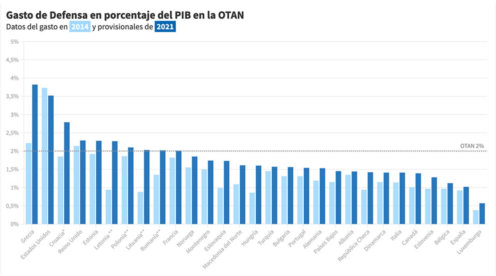 Gráfica comparativa del gasto en Defensa de todos los miembros de la Alianza Atlántica.