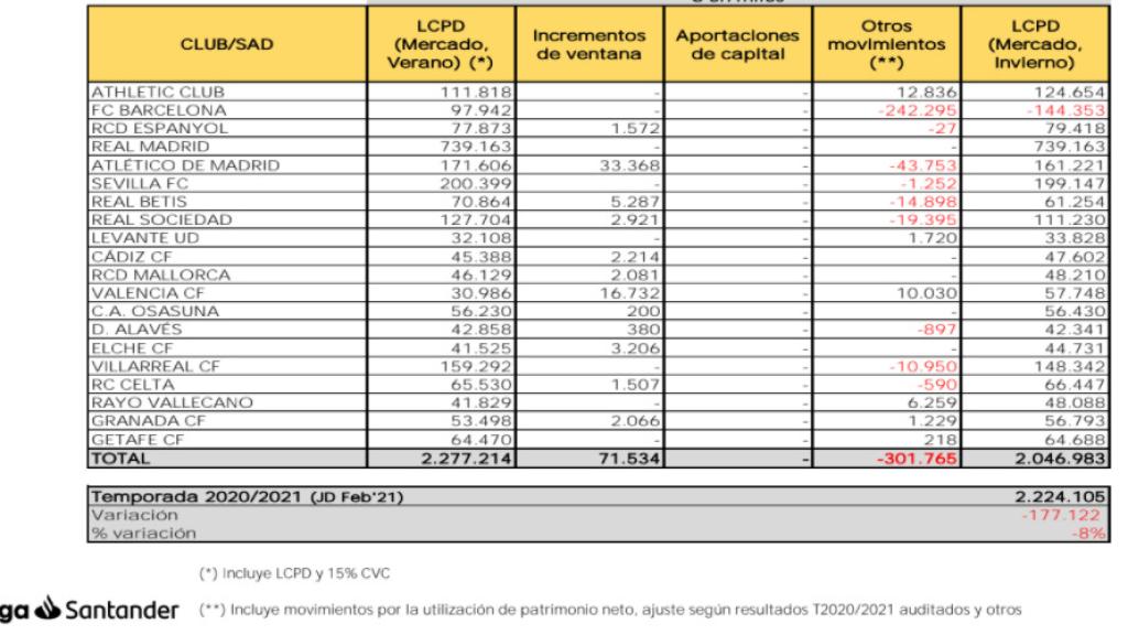 Límites salariales de Primera División