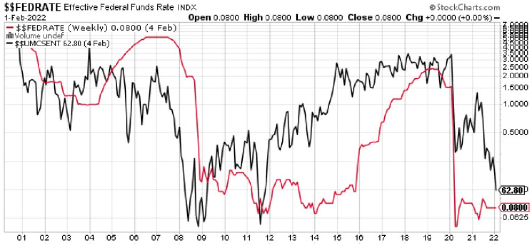 Evolución de las tasas efectivas de la Fed y del sentimiento del consumidor