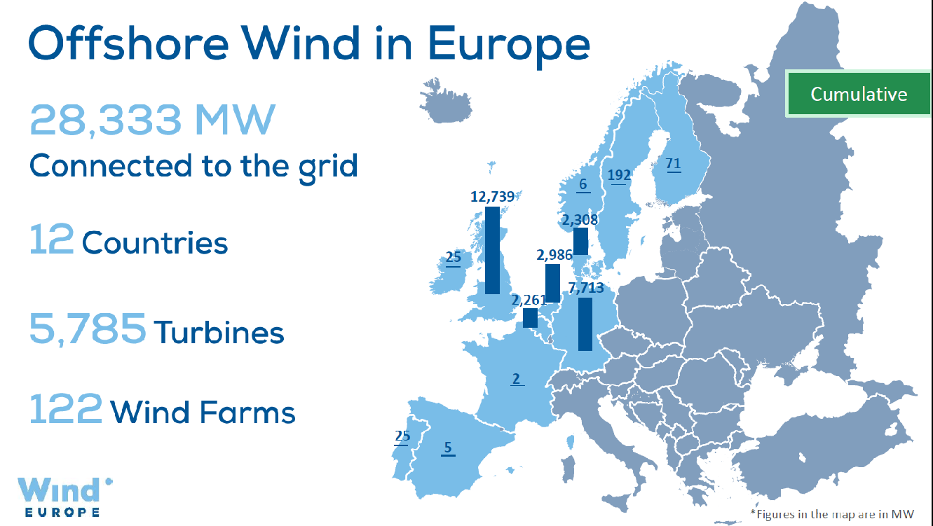 Parques de eólica marina instalados en Europa de forma acumulada (las cifras del mapa están en MW). Fuente: Wind Europe