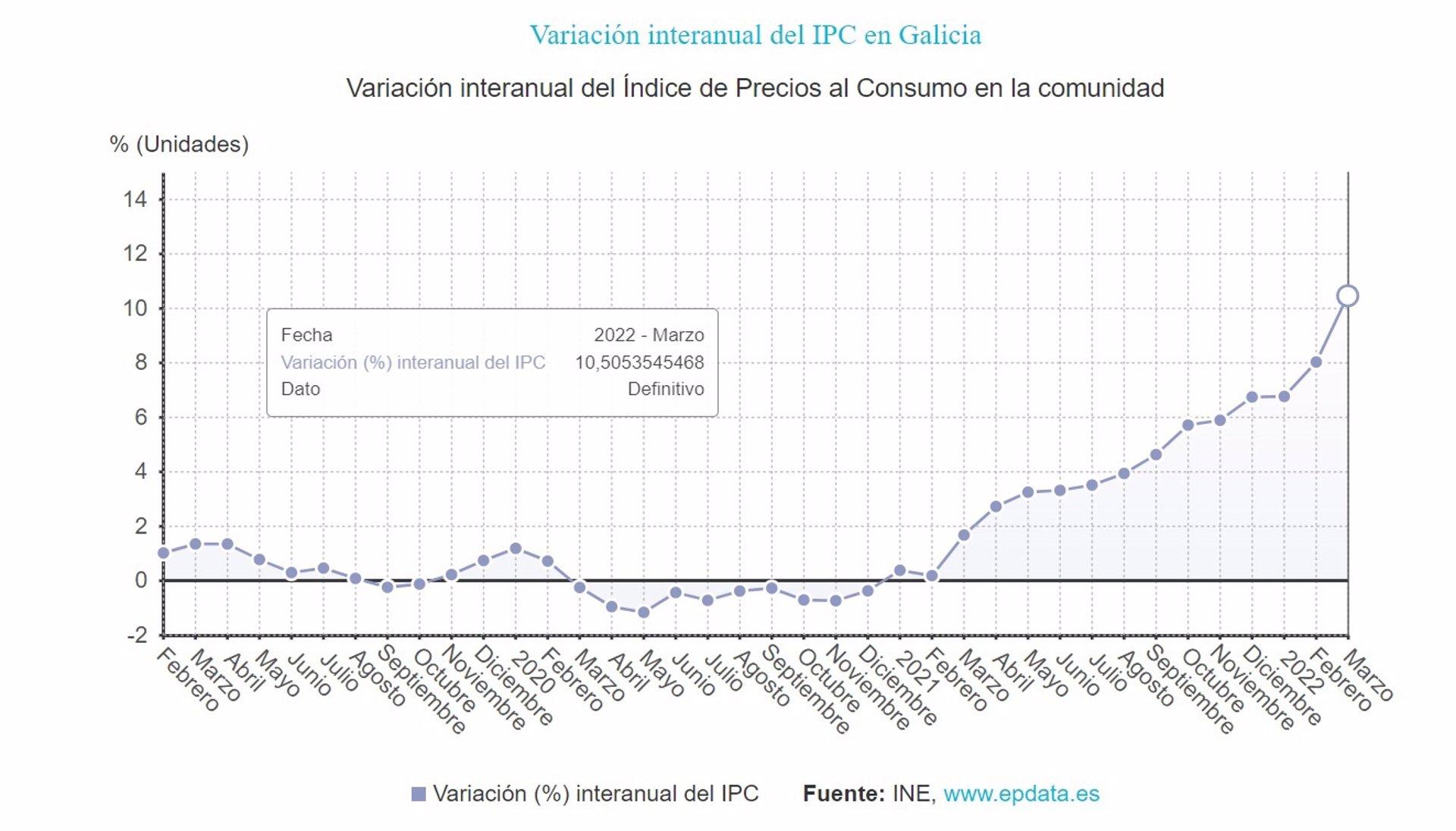 13/04/2022 Inflación en Galicia.

El Índice de Precios de Consumo (IPC) en Galicia se disparó un 10,5% en marzo en comparación con el mismo mes del año anterior, siete décimas más que la media estatal del 9,8%, según los datos publicados este miércoles por el Instituto Nacional de Estadística (INE).

ESPAÑA EUROPA GALICIA ECONOMIA
INE