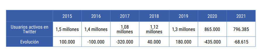 Evolución de Twitter en España (Fuente: The Social Media Family)