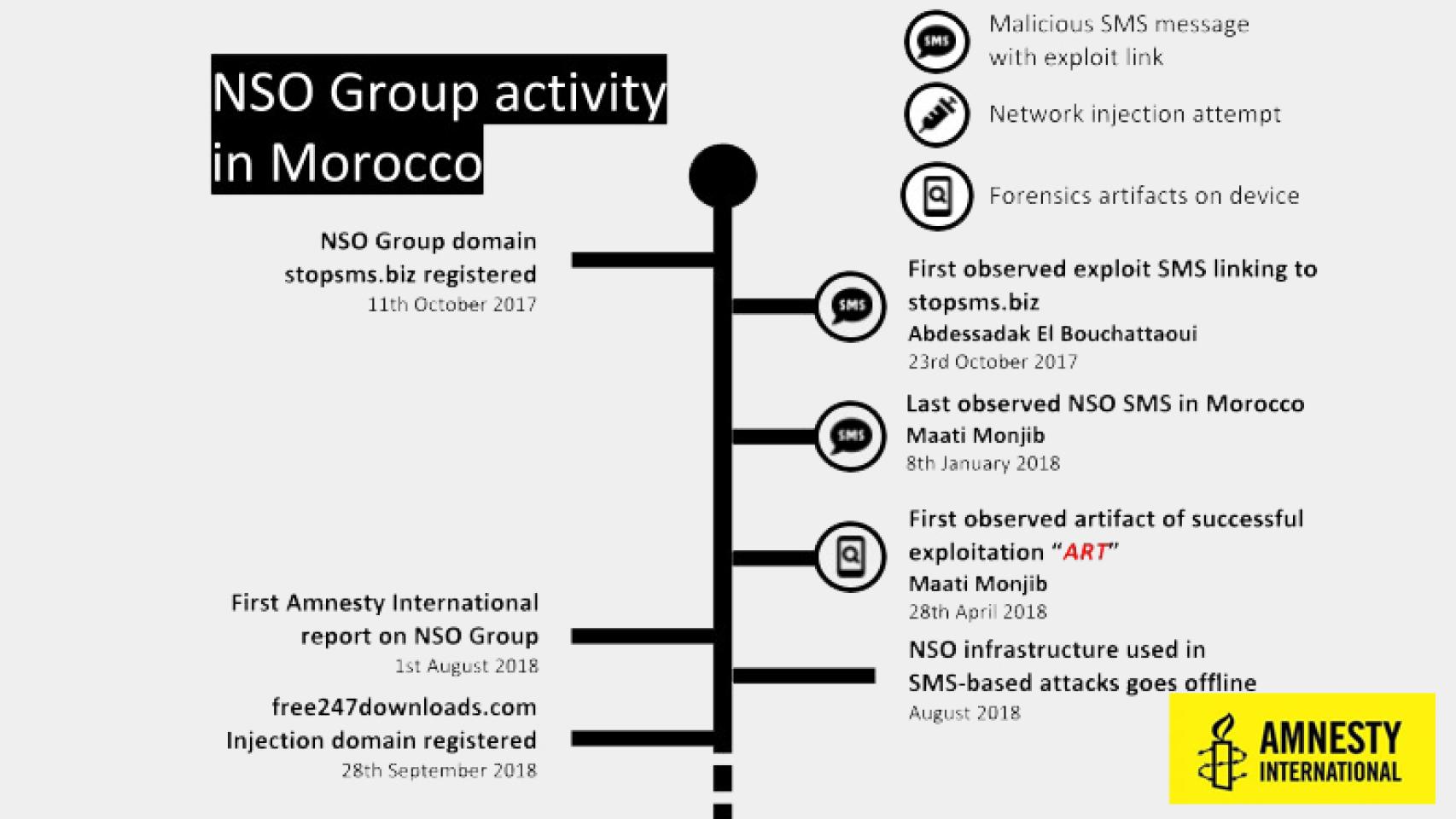 Informe de Amnistía Internacional sobre el uso de 'Pegasus' por Marruecos.