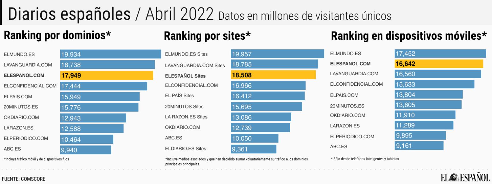 El Español cumple 15 meses consecutivos en el 'top 3' de la prensa española
