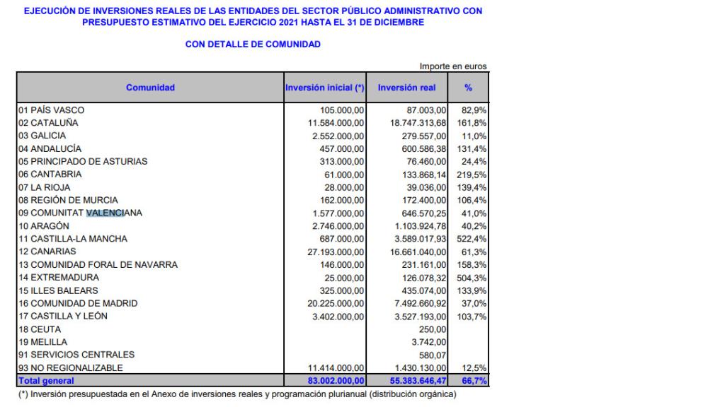Último extracto del informe por Comunidades.