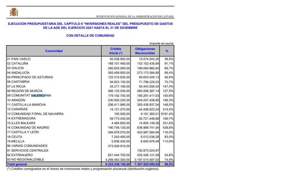 Segundo gráffico sobre inversión regional.